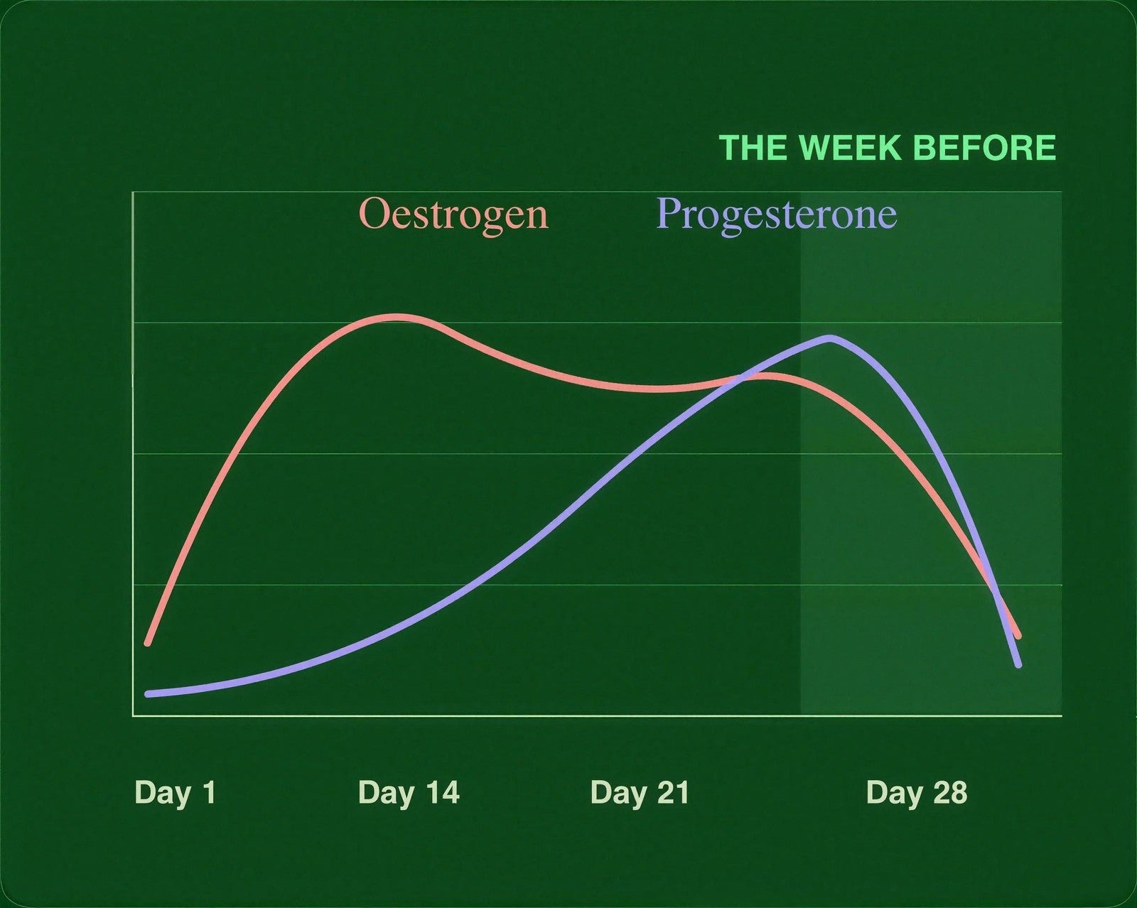 Oestrogen and progesterone falling in the week before her period